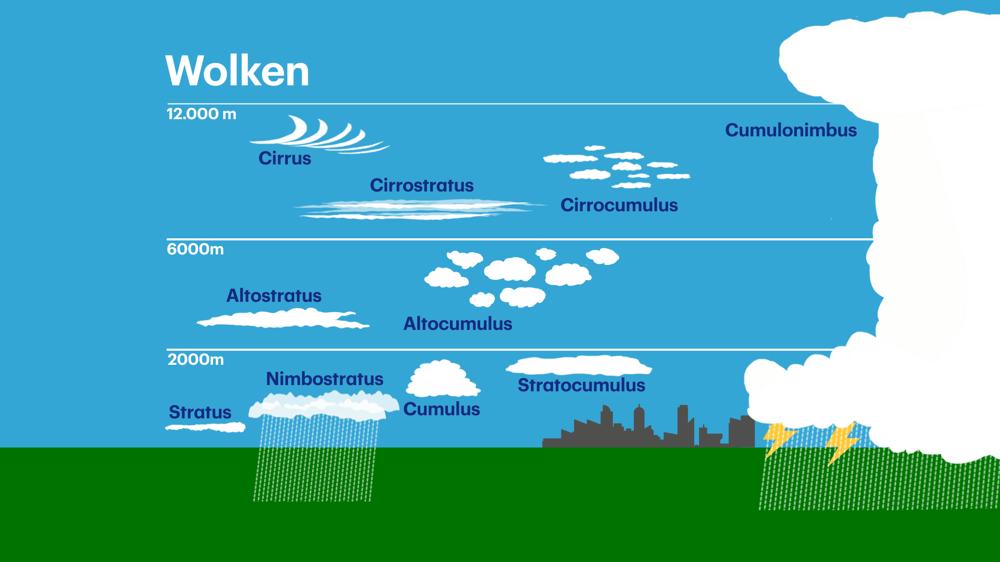 Wolkensoorten onderverdeeld in niveaus