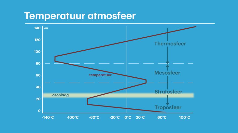 Atmosfeer_Temperatuur_02.jpg