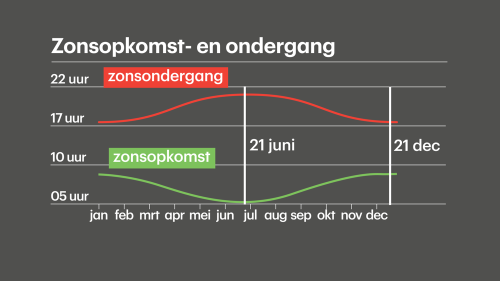 Daglengte_Zonsopkomst_ondergang_06.png