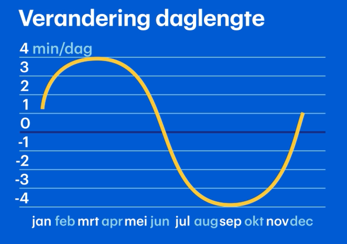 In de periode september neemt de daglichtperiode het snelst af (4 min per dag)