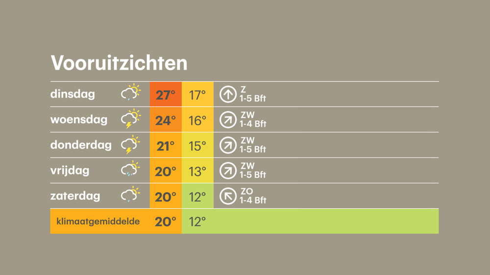 Buienradar.nl - Actuele Neerslag, Weerbericht, Weersverwachting ...