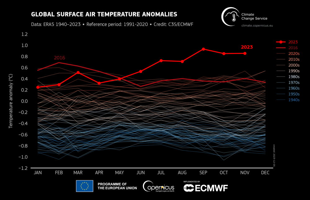 era5_monthly_sfc_temp_global_anomalies_ref1991-2020_all_months_1940-2023.png era5_monthly_sfc_temp_global_anomalies_ref1991-2020_all_months_1940-2023.png