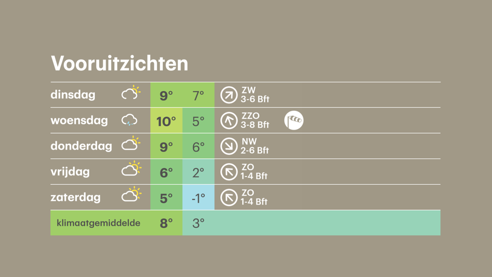 Na een mogelijk onstuimige woensdag wordt het weer rustiger en een stuk kouder.