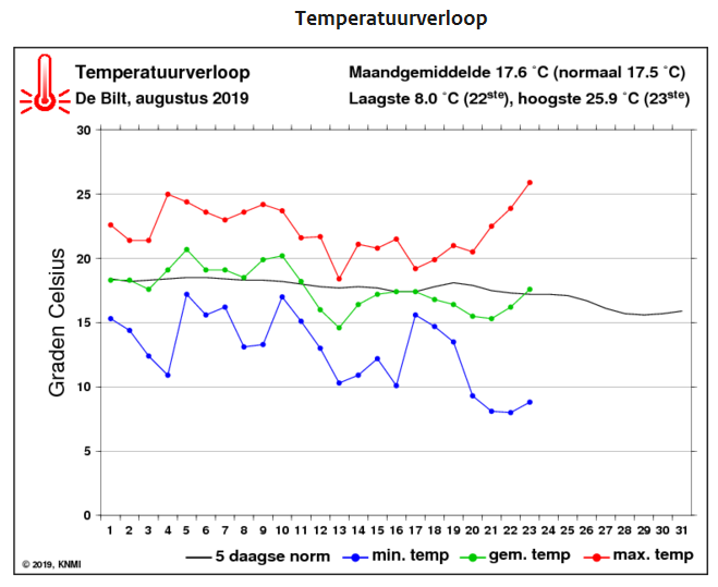 Temperatuurverloop De Bilt.PNG