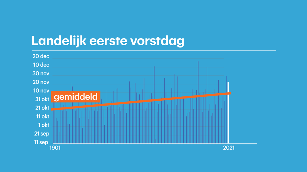 Sinds de metingen van 1901 is een trend waarneembaar dat de eerste landelijke vorstdag steeds langer op zich laat wachten.