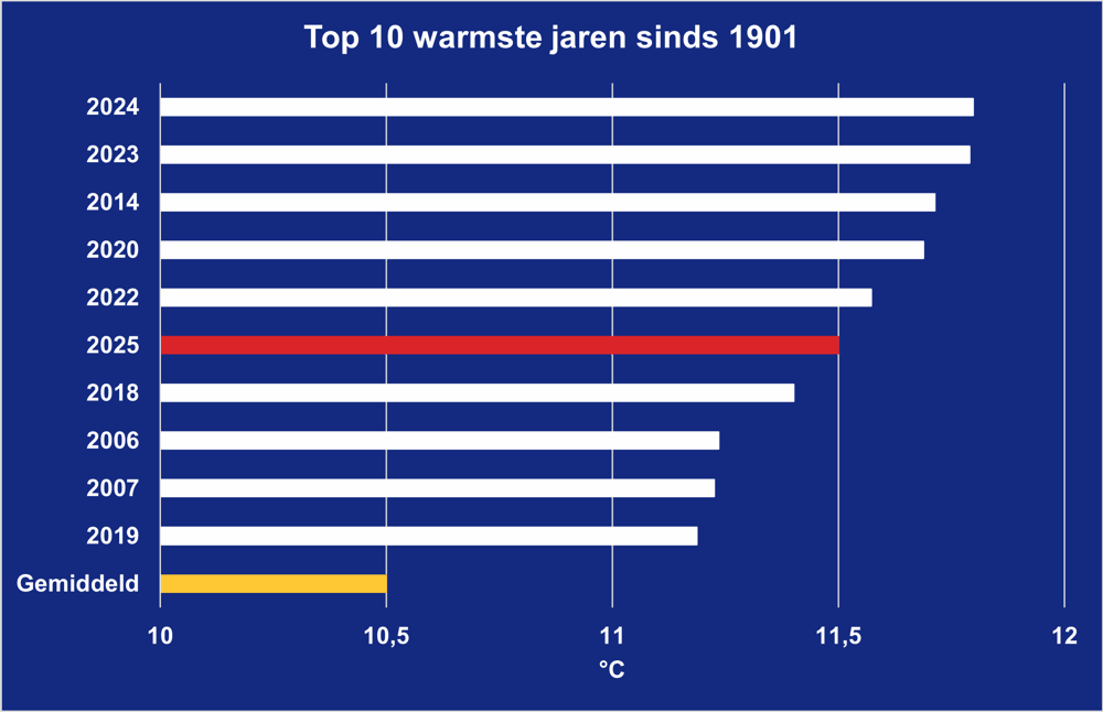 Top 10 warmste jaren sinds 1901.png