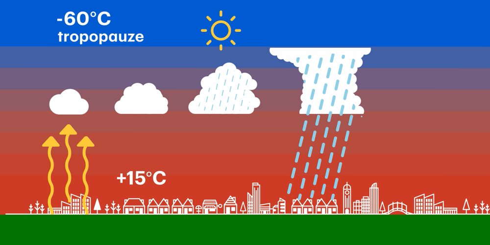 Het ontstaan van stapelwolken en buien