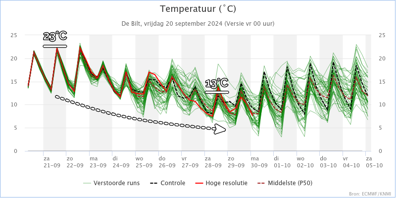 KNMI_expertpluim_De_Bilt_Temperatuur_202409200000 edit.png