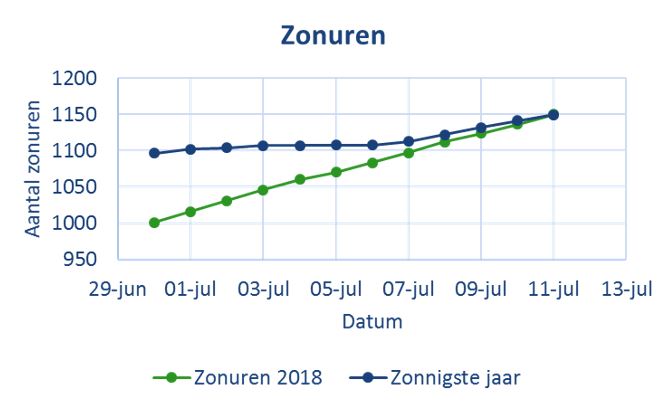 Zonurenverwachting