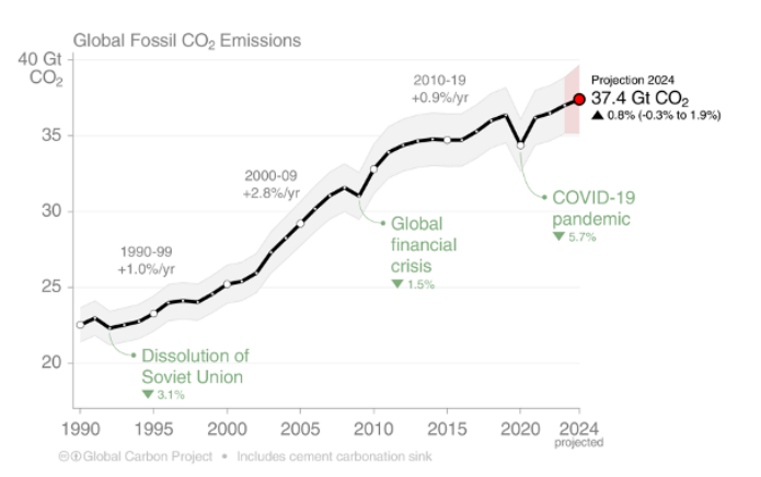 De verwachting is dat de wereldwijde uitstoot van CO2 dit jaar opnieuw records bereikt. (Bron: Global Carbon Budget)