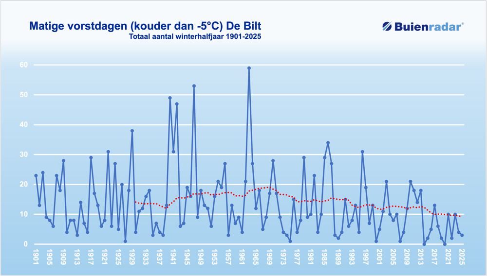 De Bilt matige vorst.png