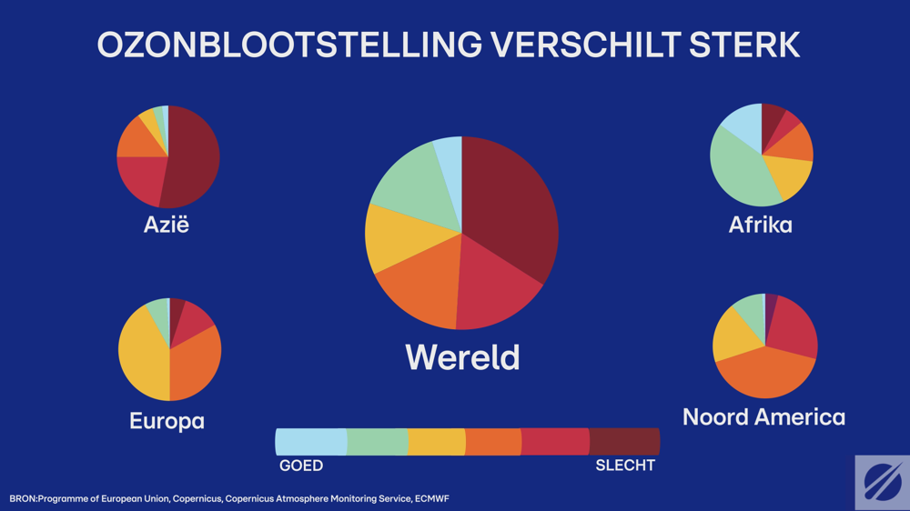 Ozonblootstelling verschilt sterk