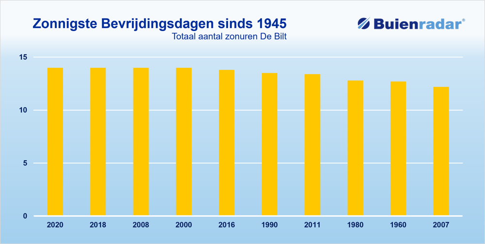 Zonnigste Bevrijdingsdagen sinds 1945.png