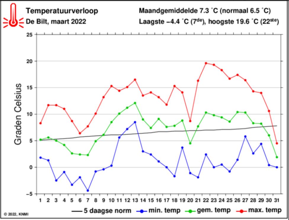 Temp maart 2022.JPG