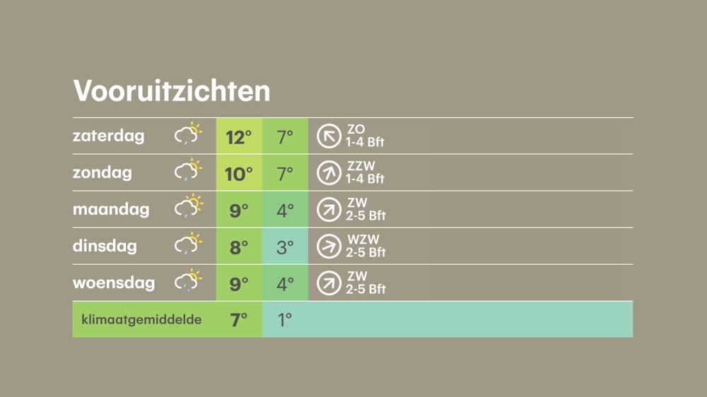 Vooral het weekend verloopt zacht. Maandag en dinsdag wordt het minder zacht en daalt de temperatuur in de nacht naar een graad of 4.
