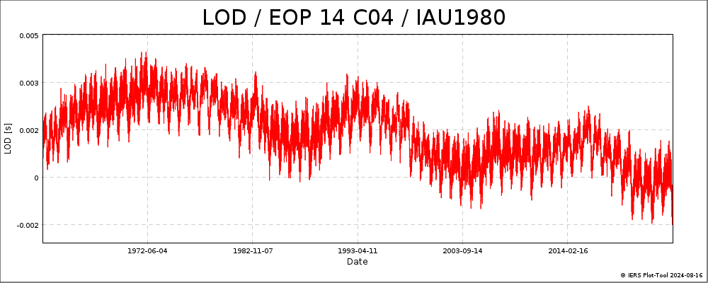 EOPC04_14_62-NOW_IAU1980-LOD (1).png