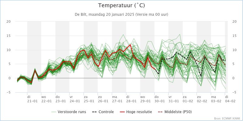 Zachte lucht op komst! Van waarden rond of onder het vriespunt naar later deze week dubbele cijfers op de thermometer (ECMWF/KNMI)