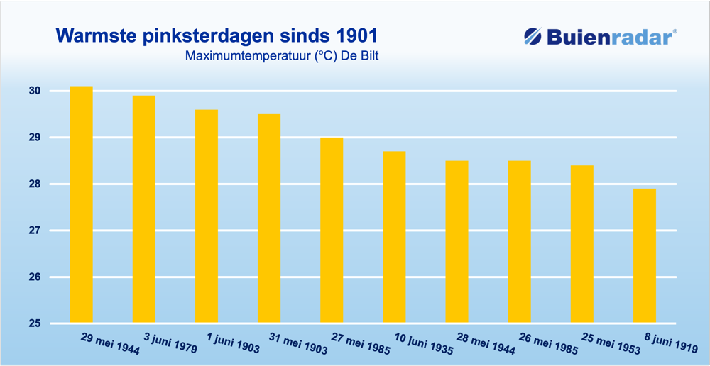 Warmste Pinksterdagen De Bilt.png Warmste Pinksterdagen De Bilt.png