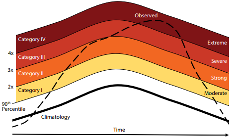 Categorisering van mariene hittegolven (Bron: Oceanography)