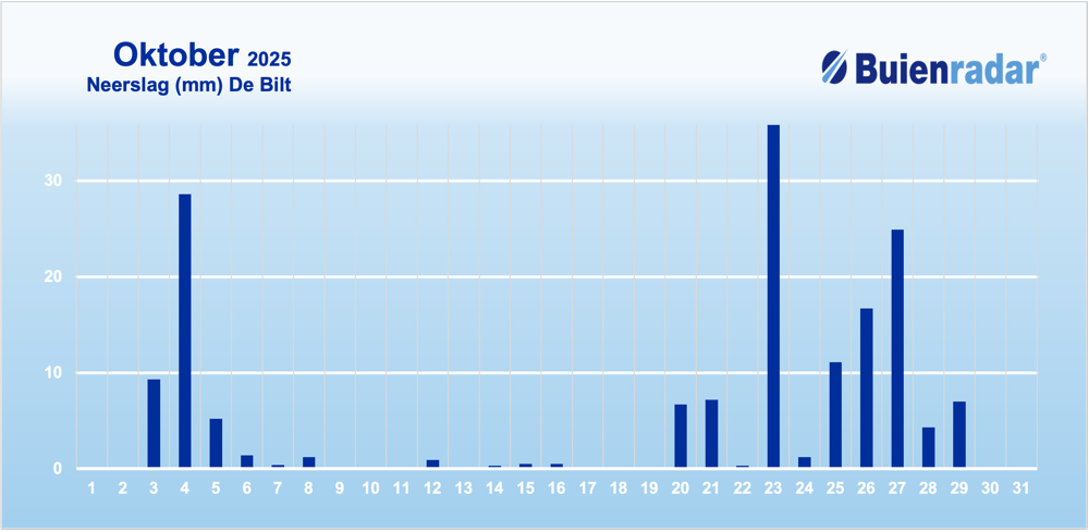 Neerslag De Bilt.png Neerslag De Bilt.png
