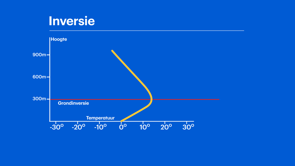 Grafiek inversie, ofwel temperatuurtoename met hoogte.