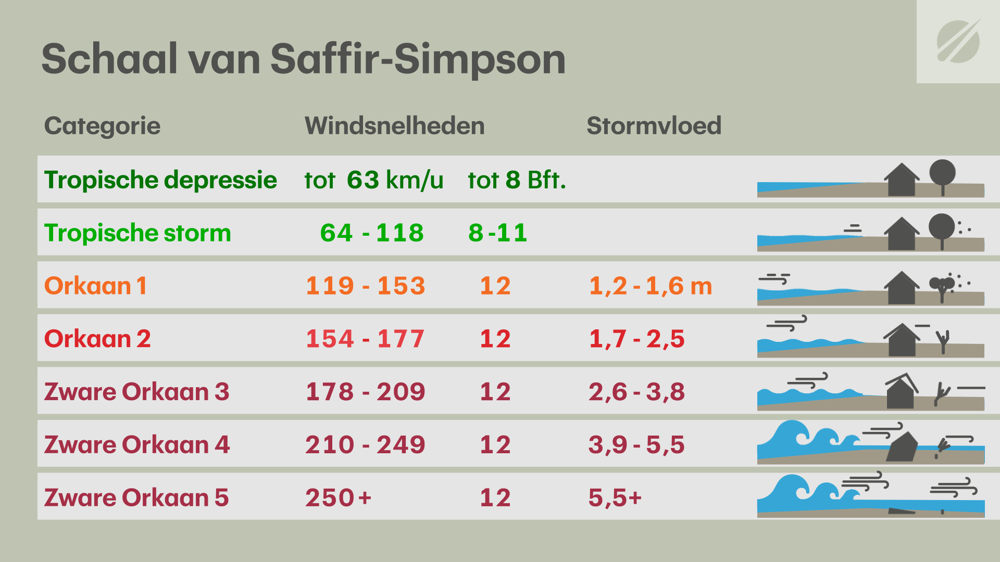 Of het een ropische depressie, -storm of orkaan is - de classisficatie volgens Saffir-Simpson.