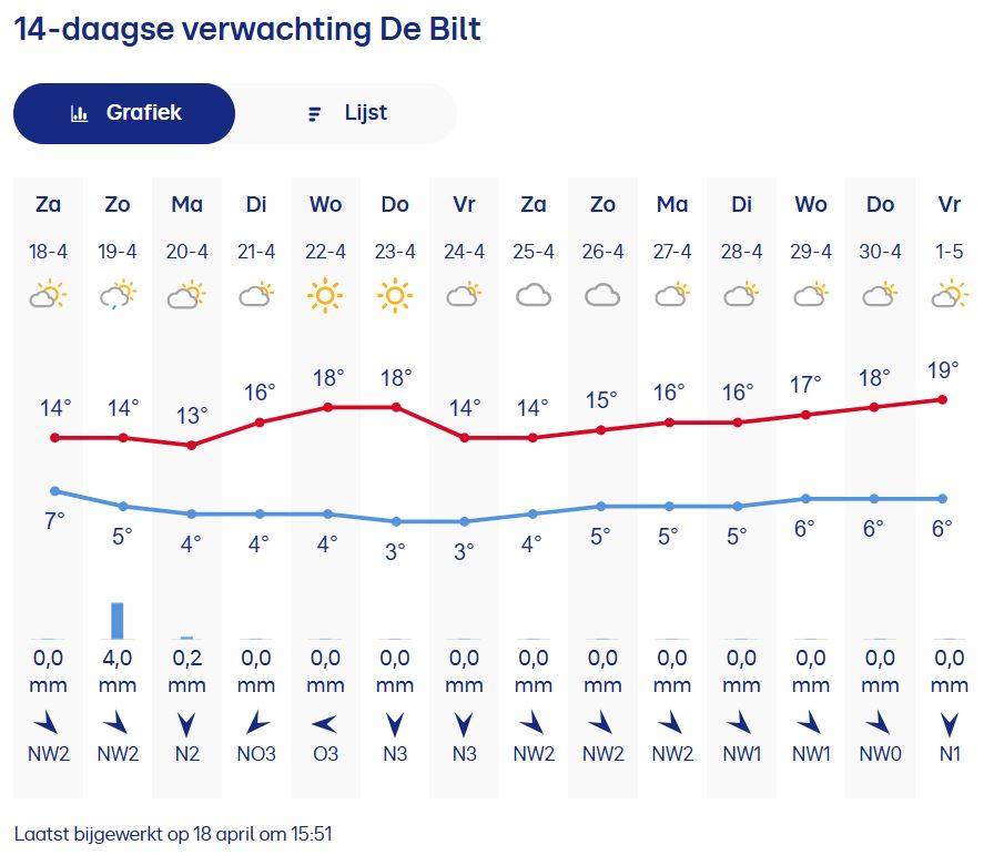 14-daagse verwachting De Bilt.JPG