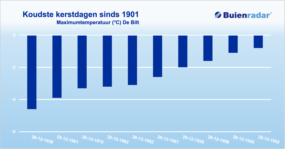 koudste kerstdagen.png
