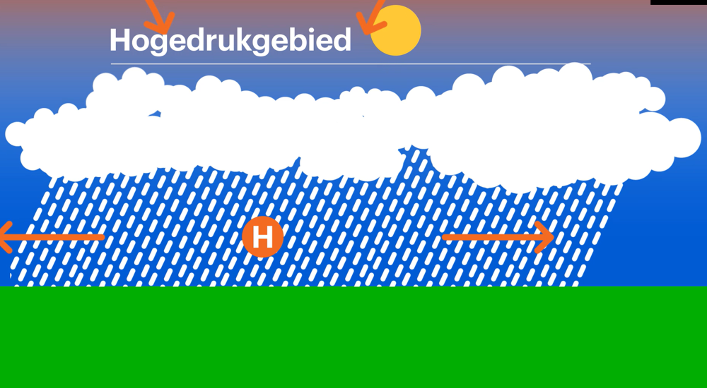 Buien en regengebieden worden minder hevig door de daleende luchtbewegingen bij een hogedrukgebied