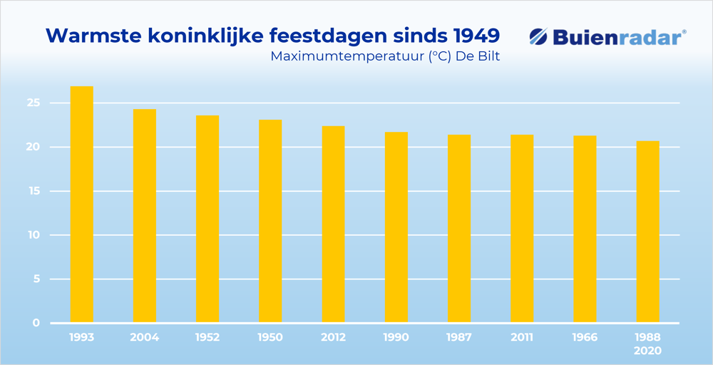 Warmste koninklijke feestdagen sinds 1949.png