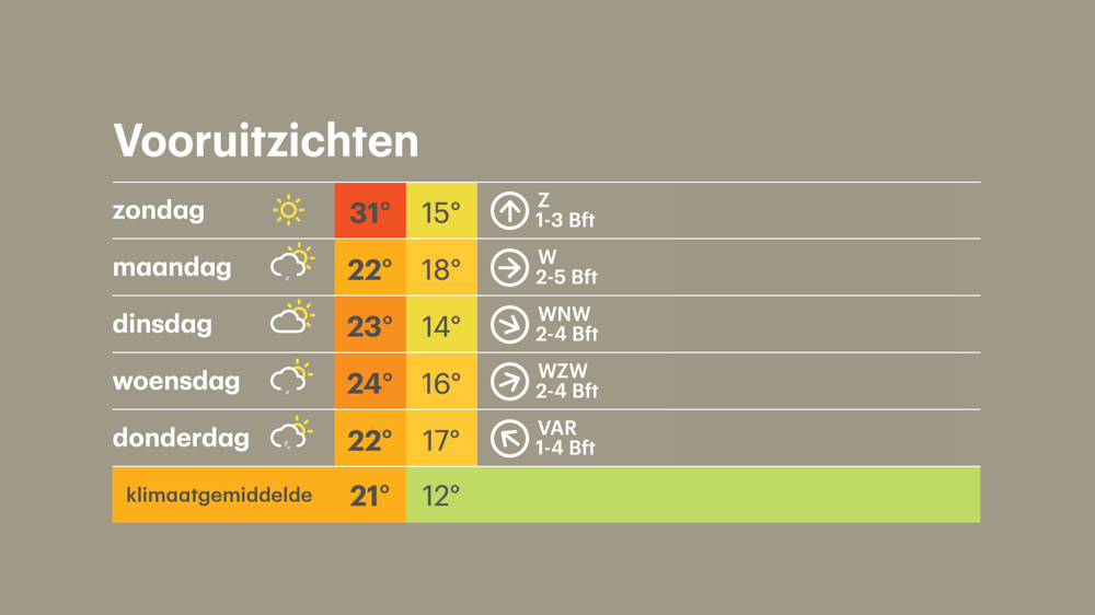 Buienradar.nl - Actuele Neerslag, Weerbericht, Weersverwachting ...