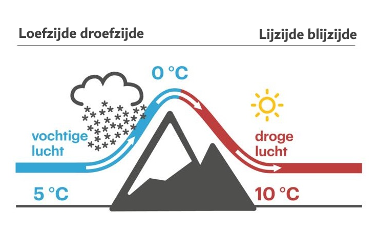 Loef- en lijzijde.png