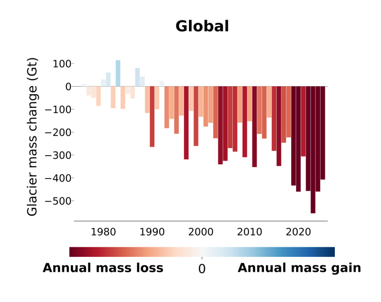 Het aantal gigaton gletsjerijs dat afgelopen jaren verloren is gegaan. (Bron: WMO) Het aantal gigaton gletsjerijs dat afgelopen jaren verloren is gegaan. (Bron: WMO)
