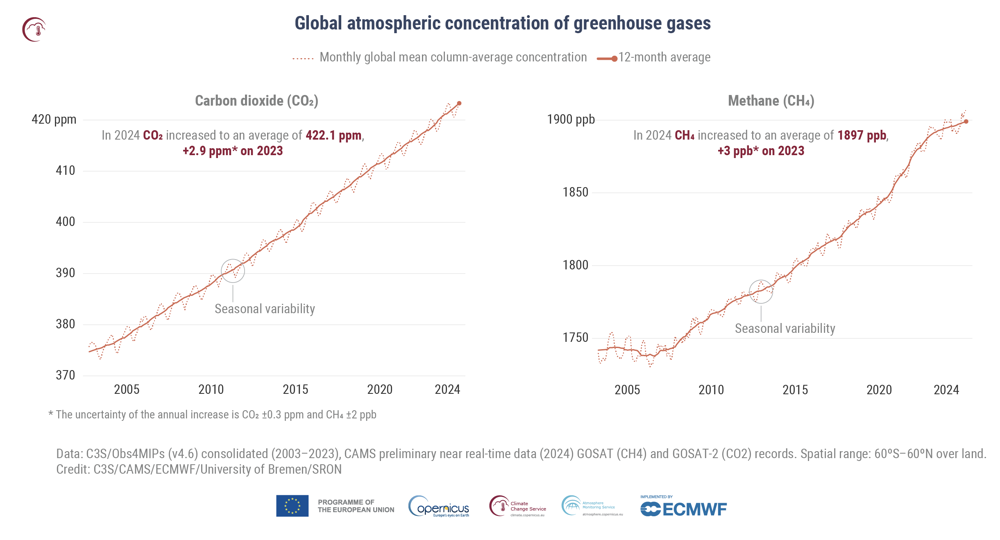 GCH2024-PR-greenhouse-gases-concentrations.png