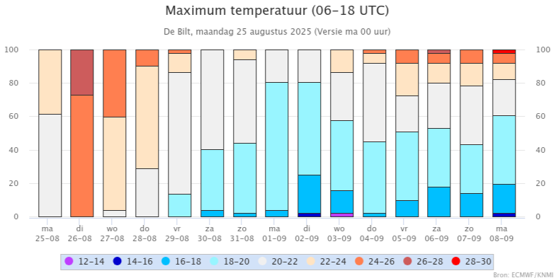 KNMI_kanspluim_De Bilt_Maximumtemperatuur_2025082500 .png