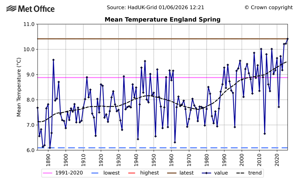 Englandspringmeantempssince1884png-1-1366x820.png Englandspringmeantempssince1884png-1-1366x820.png