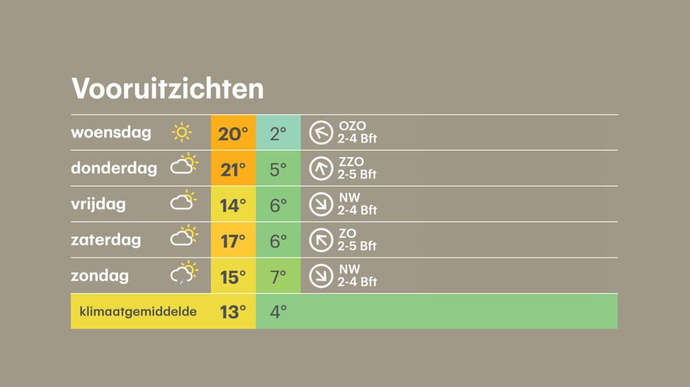 Vooruitzichten met eerst warm weer en op vrijdag plots een verkoelende noordwestenwind.