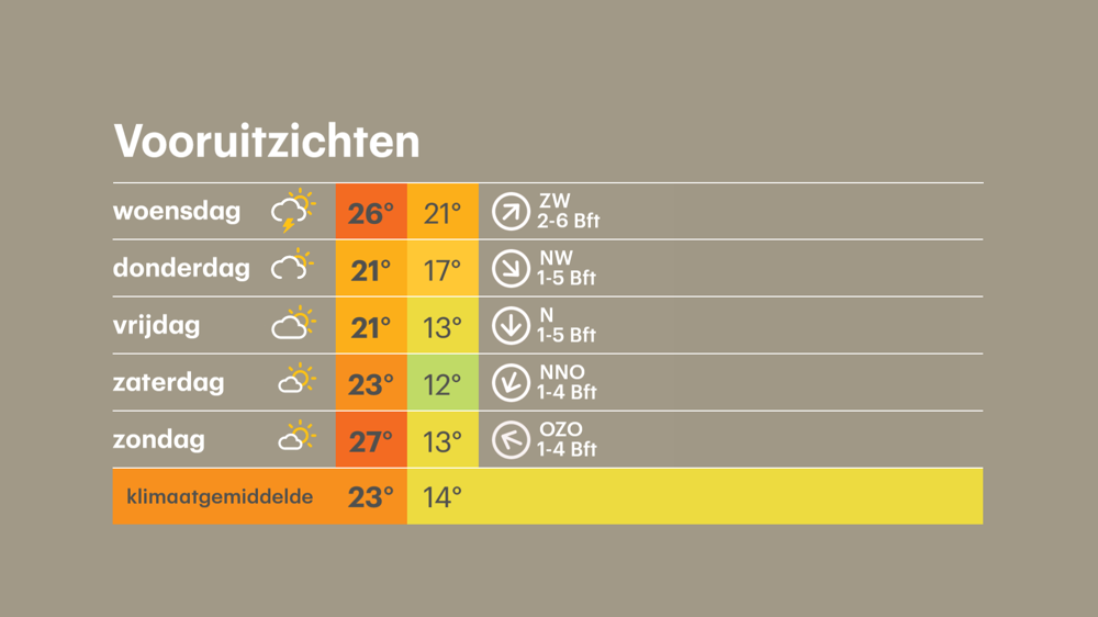 Buienradar.nl - Actuele Neerslag, Weerbericht, Weersverwachting ...