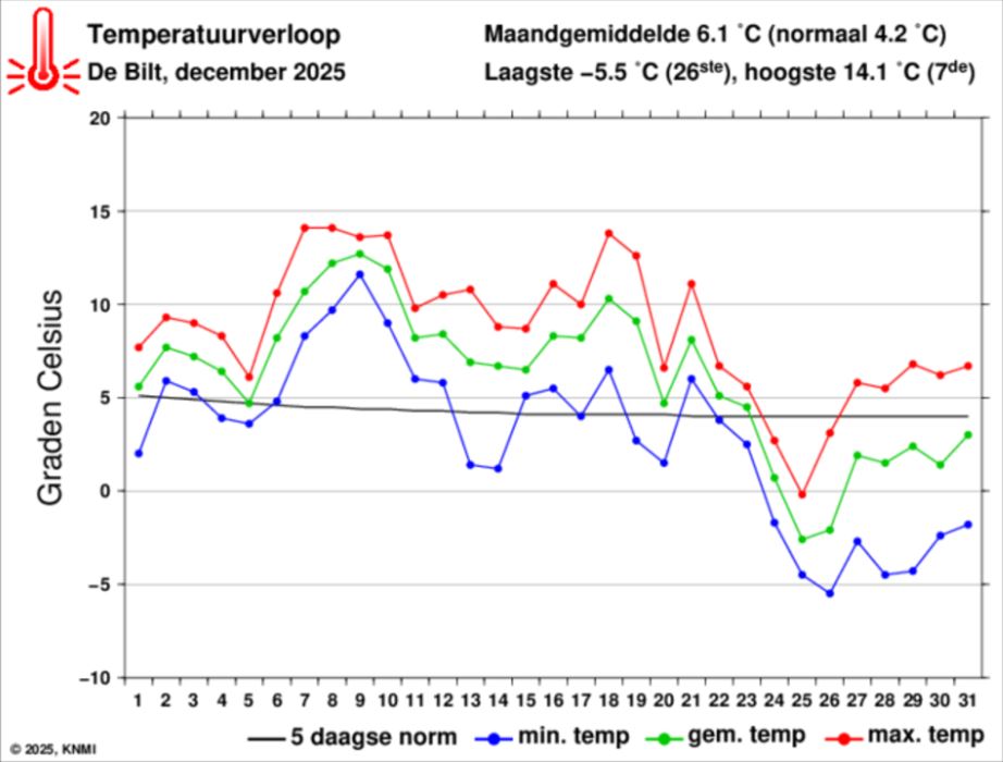 De Bilt temp December.JPG