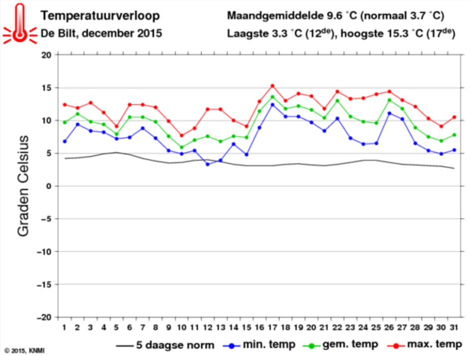 temp december 2015.JPG