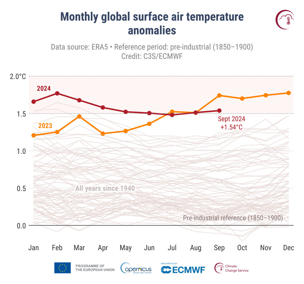 C3S_PR_202409_Fig1_timeseries_anomalies_ref1850-1900_global_allmonths.png