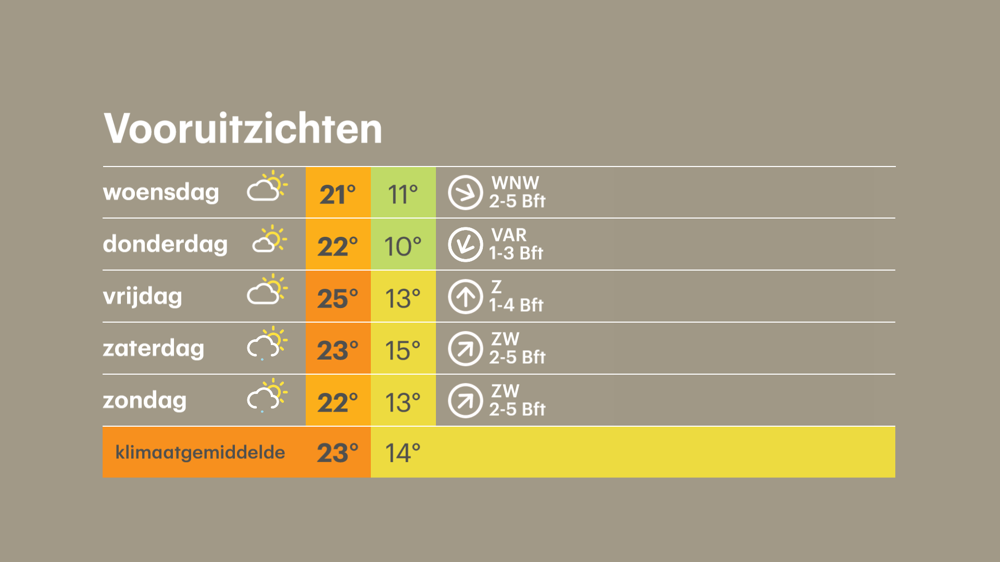 De komende dagen meer zon en overwegend droog weer met iets hogere temperaturen.