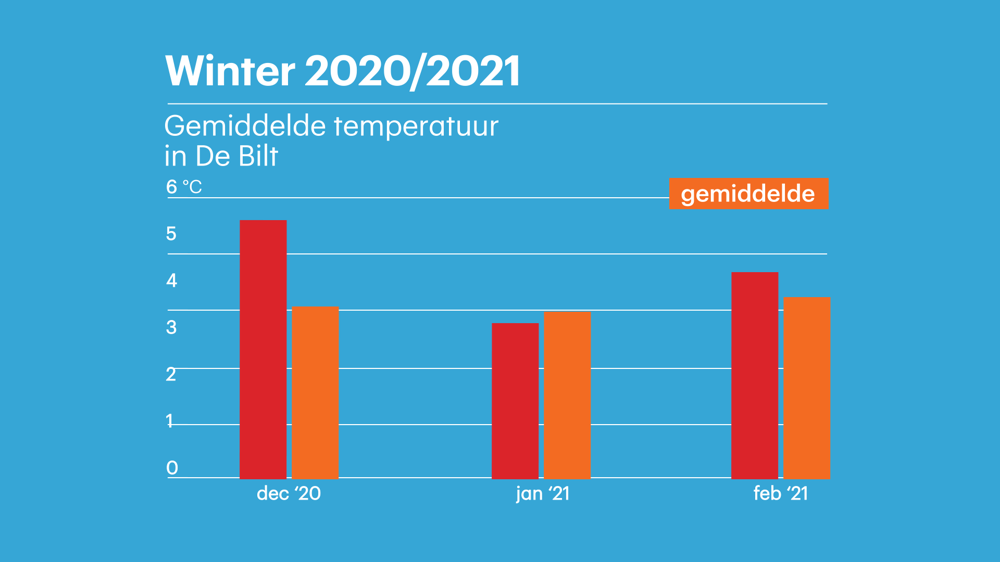 De gemiddelde temperatuur winter 2020/2021