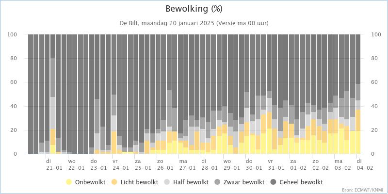 In het weekend lijkt er net even wat meer ruimte te ontsaan voor wat zon (ECMWF/KNMI)