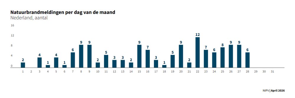 Voorlopig Natuurbrandmelding per dag - Nederland (1).png