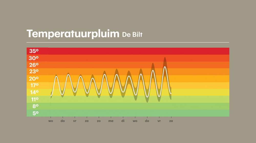 Halverwege volgende week is ook in de pluimverwachting een stijgende trend in de temperatuur te vinden. Wel is er een vrij grote spreiding (grijze gebied) te zien, wat duidt op enige onzekerheid in hoe warm het gaat worden.