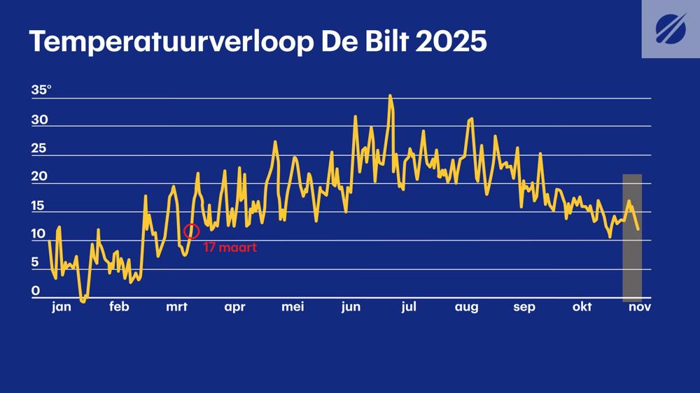 Temperatuurverloop De Bilt 2025 - WEER2.jpg Temperatuurverloop De Bilt 2025 - WEER2.jpg