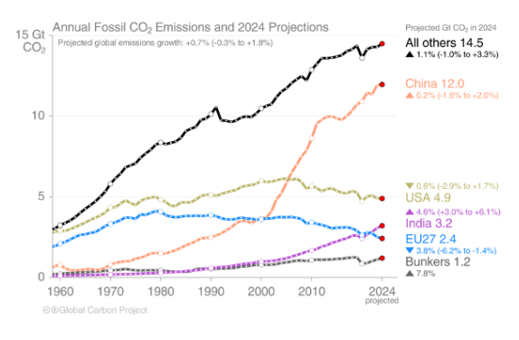 In veel landen stijgt de uitstoot van CO2 nog ieder jaar. De EU en de VS hebben de juiste koers ingezet. Kijkend naar de historische uitstoot zou daar nog een tandje bij moeten worden gezet. (Bron: Global Carbon Budget)