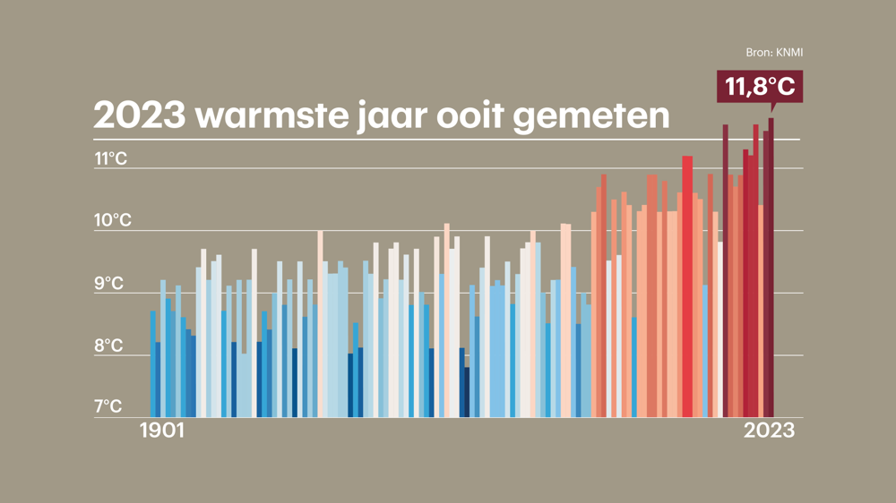 2023 Warmste jaar ooit gemeten.png