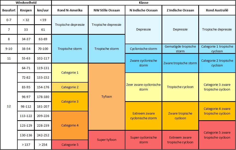 Classificatie tropische cyclonen.jpg